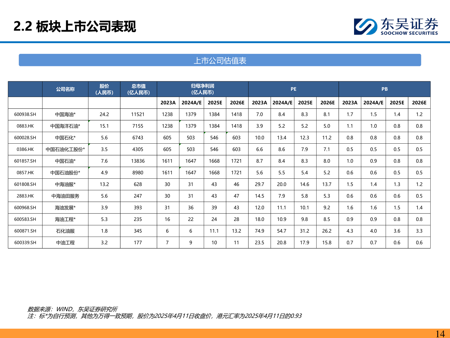 咨询大家2.2 板块上市公司表现