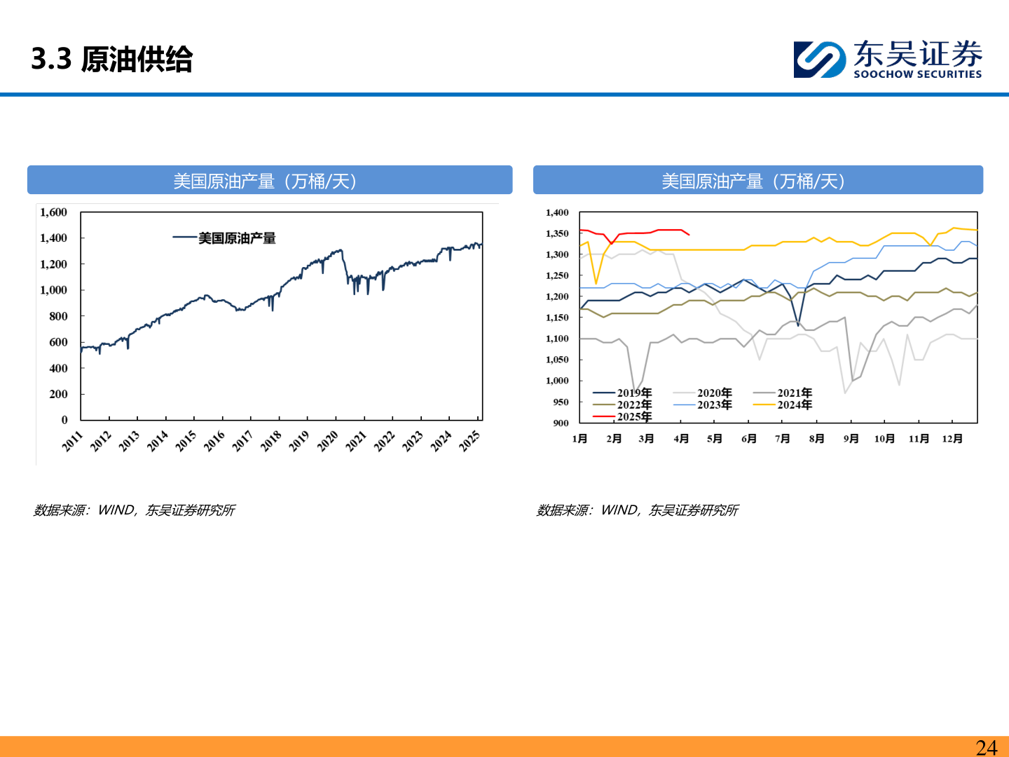 如何了解3.3 原油供给
