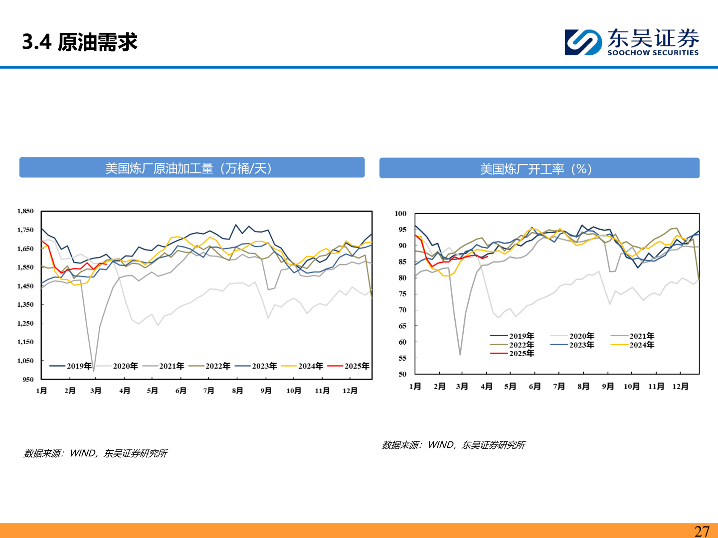 我想了解一下3.4 原油需求