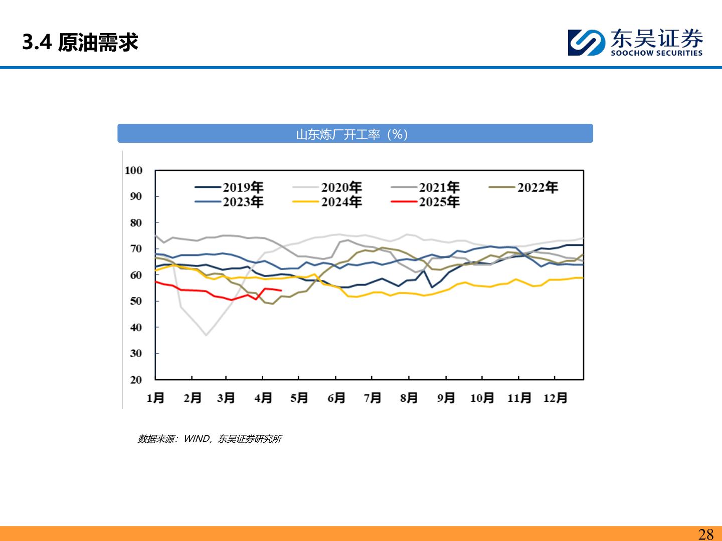 谁能回答3.4 原油需求