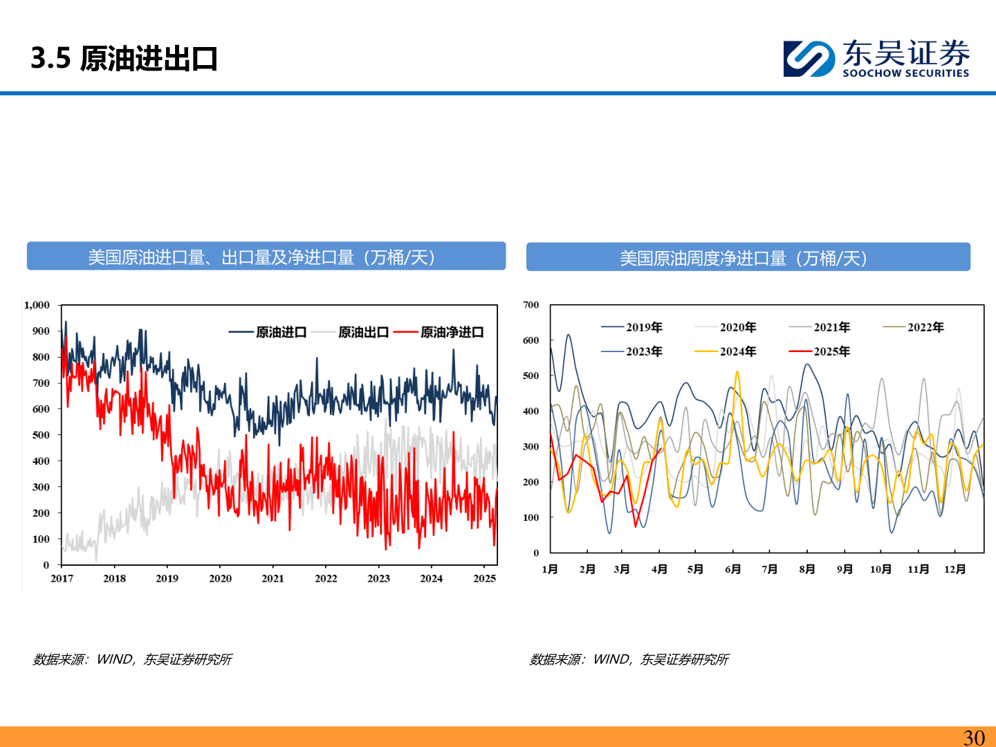 我想了解一下3.5 原油进出口