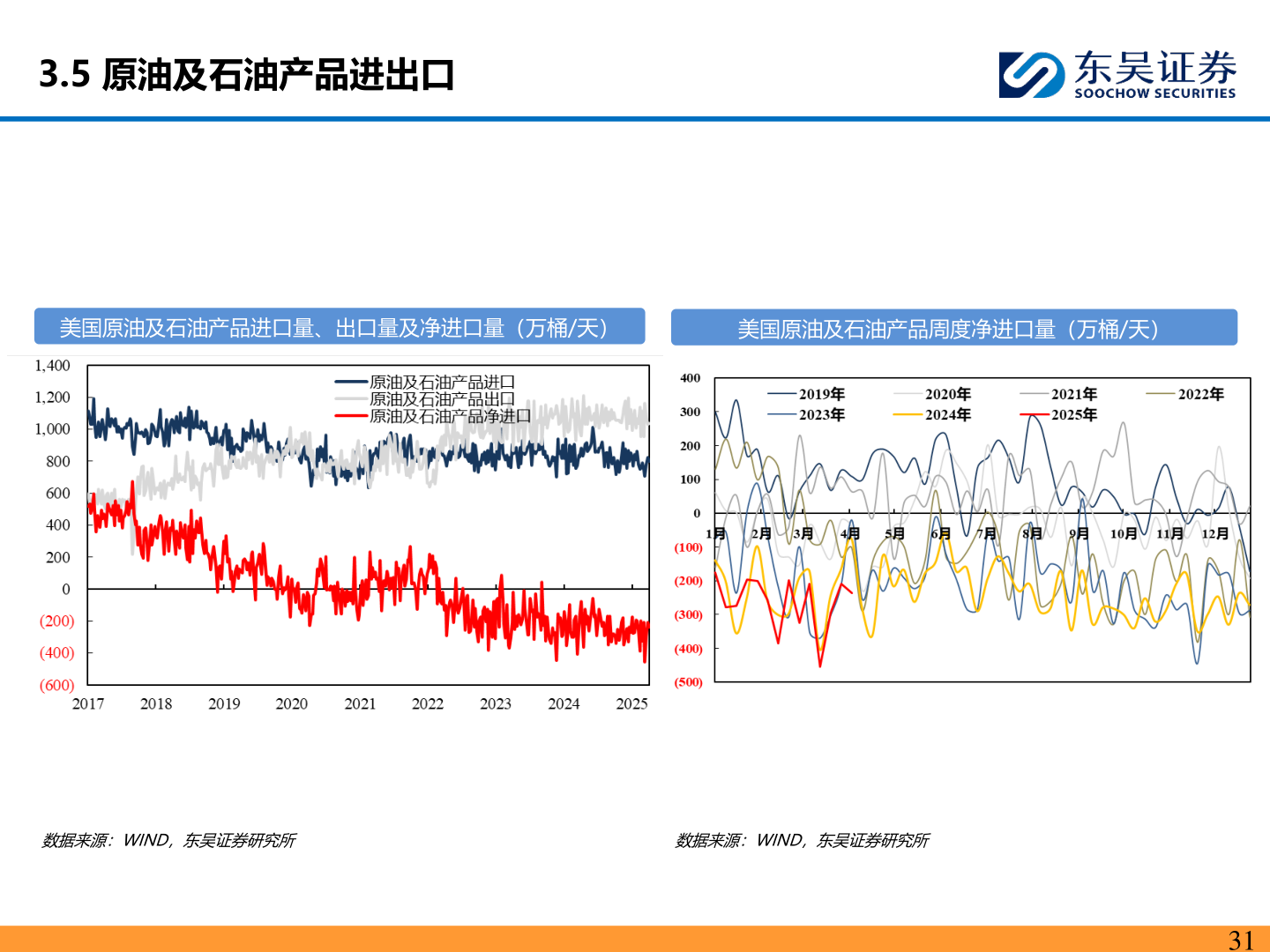 如何了解3.5 原油及石油产品进出口