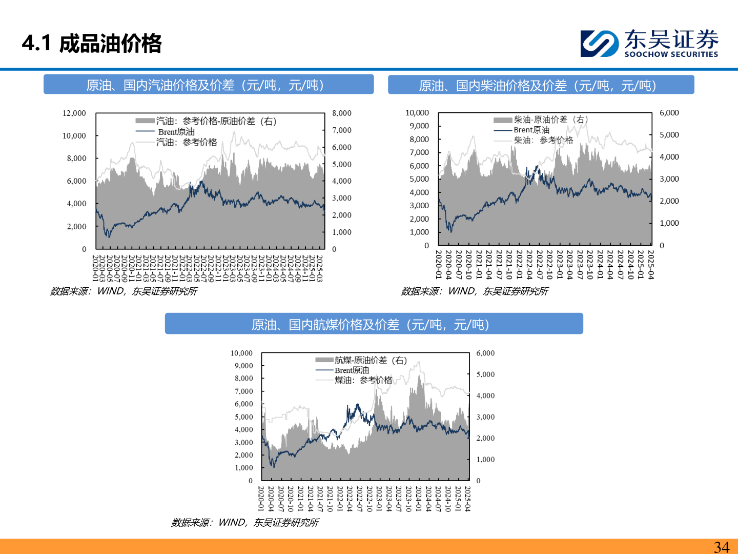 想问下各位网友4.1 成品油价格