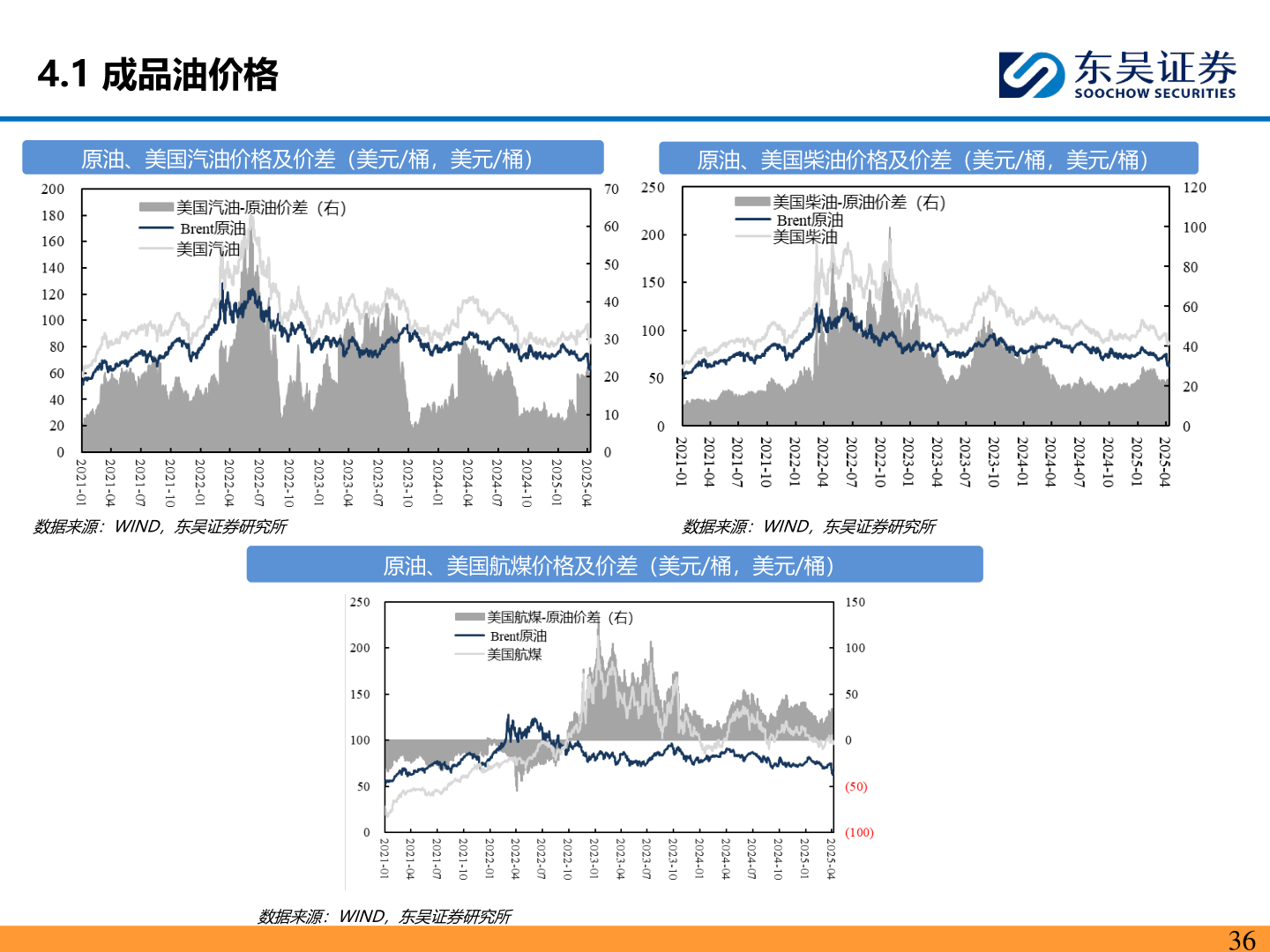 谁知道4.1 成品油价格