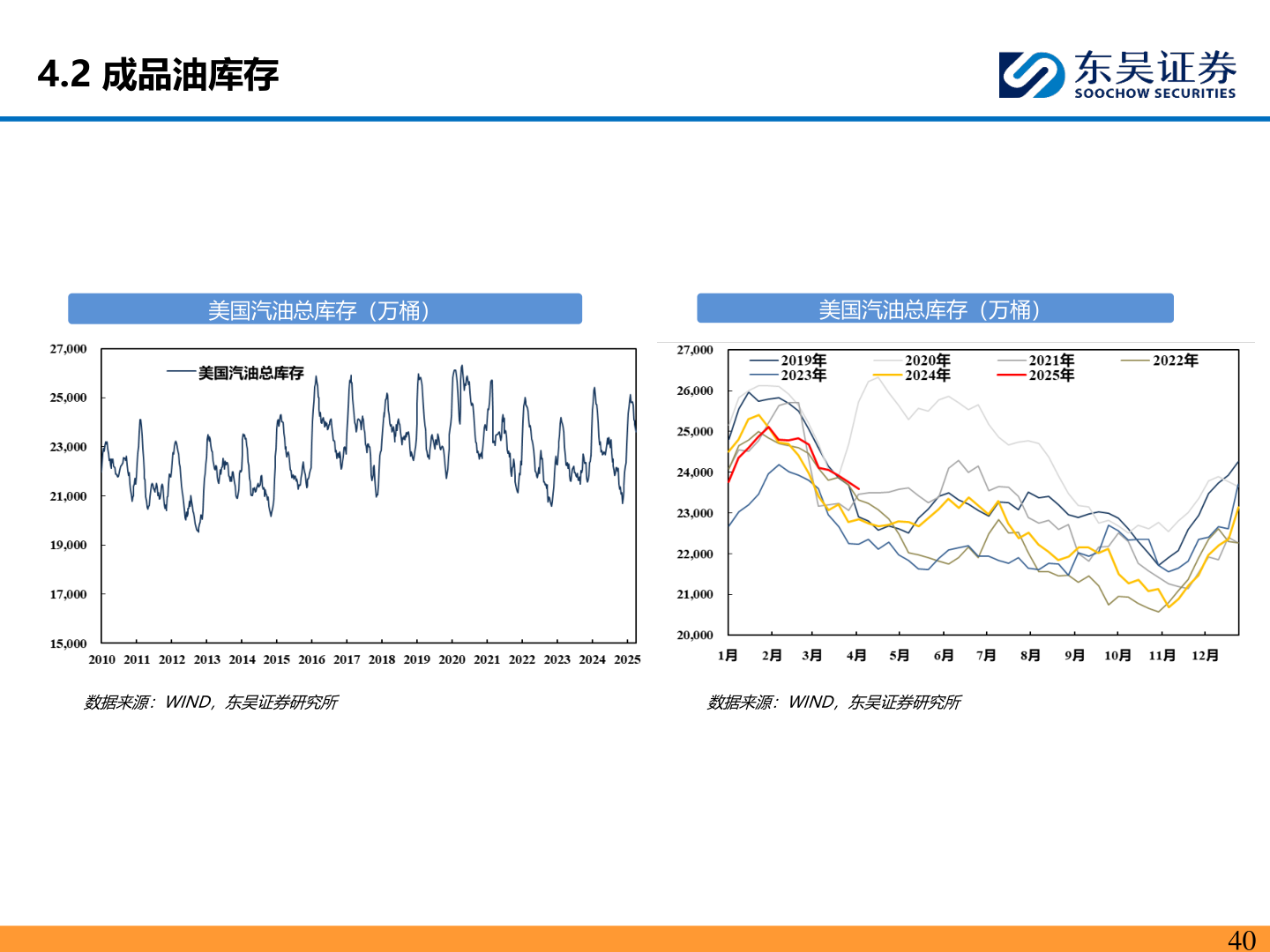 想问下各位网友4.2 成品油库存?