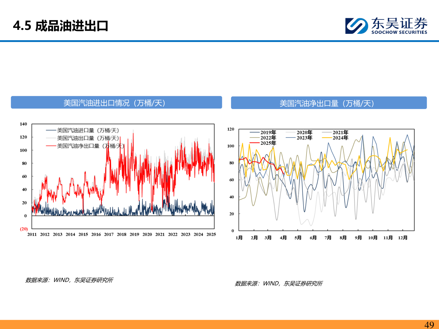 想关注一下4.5 成品油进出口?