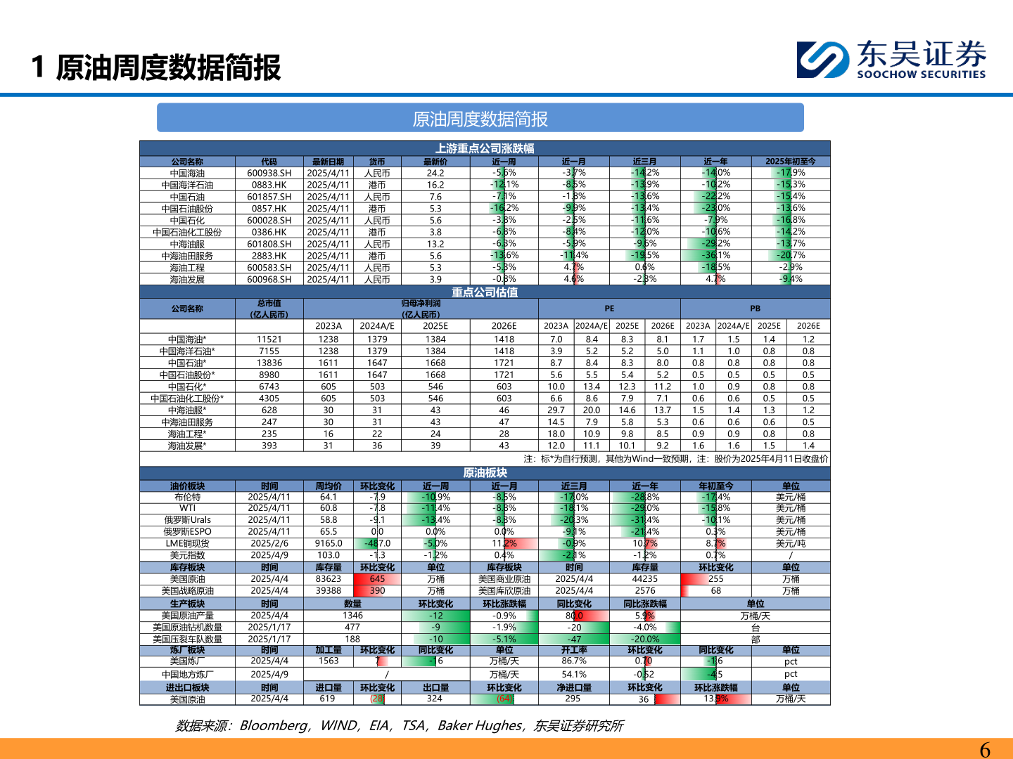 想关注一下1 原油周度数据简报