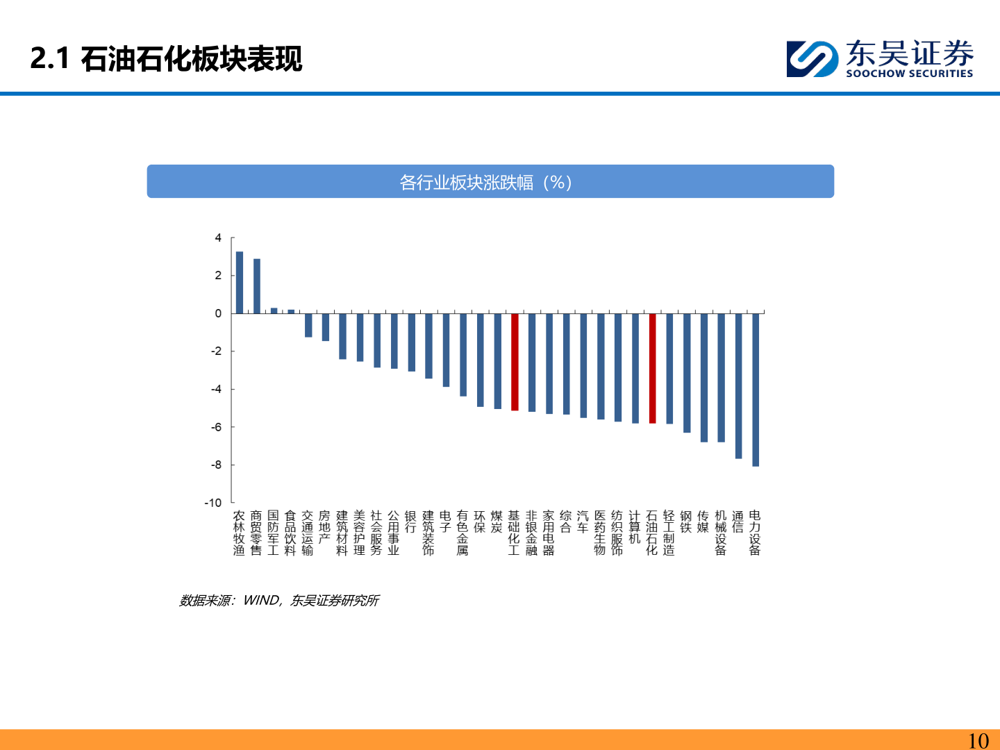 谁知道2.1 石油石化板块表现