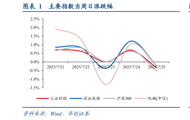 请问一下主要指数当周日涨跌幅?