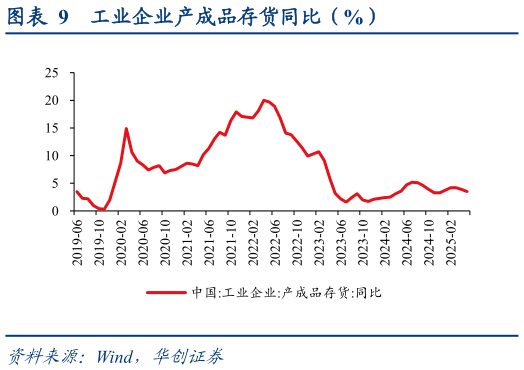 如何了解工业企业产成品存货同比(%)?