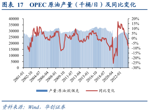 如何解释OPEC 原油产量(千桶日)及同比变化?