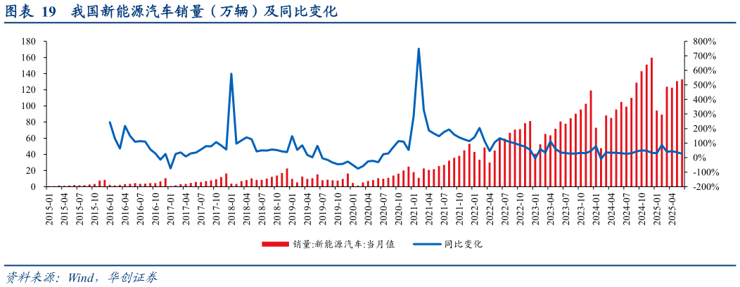 请问一下我国新能源汽车销量(万辆)及同比变化?