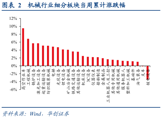 怎样理解机械行业细分板块当周累计涨跌幅?