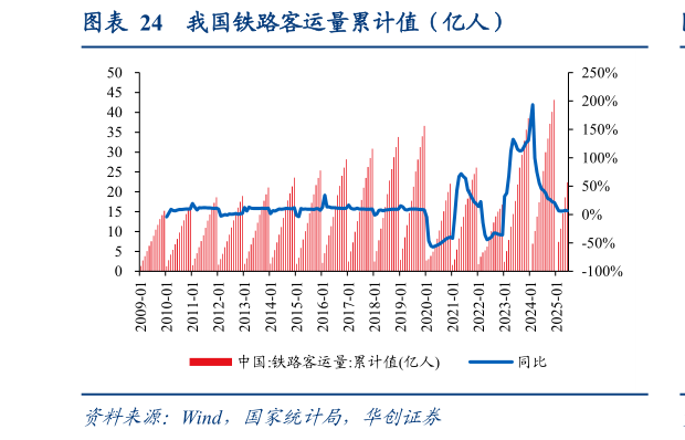 如何了解我国铁路客运量累计值（亿人）?
