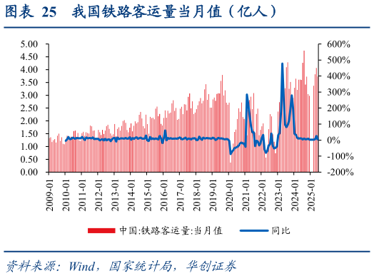 请问一下我国铁路客运量当月值（亿人）?