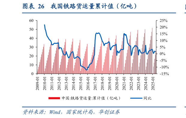 咨询下各位我国铁路货运量累计值（亿吨）?