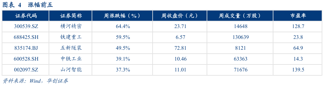 我想了解一下涨幅前五?