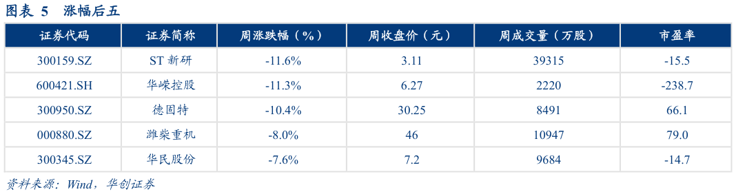 如何解释涨幅后五?