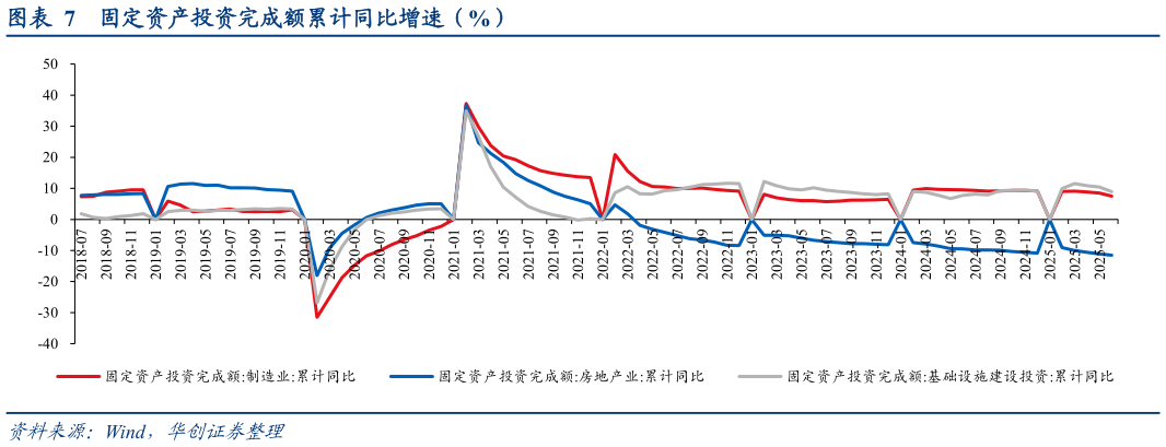 各位网友请教一下固定资产投资完成额累计同比增速(%)?