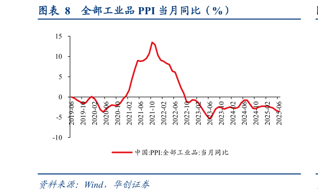 如何看待全部工业品 PPI 当月同比(%)?