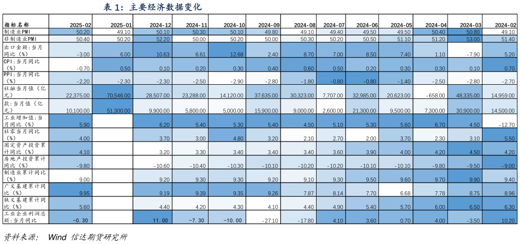 如何看待主要经济数据变化