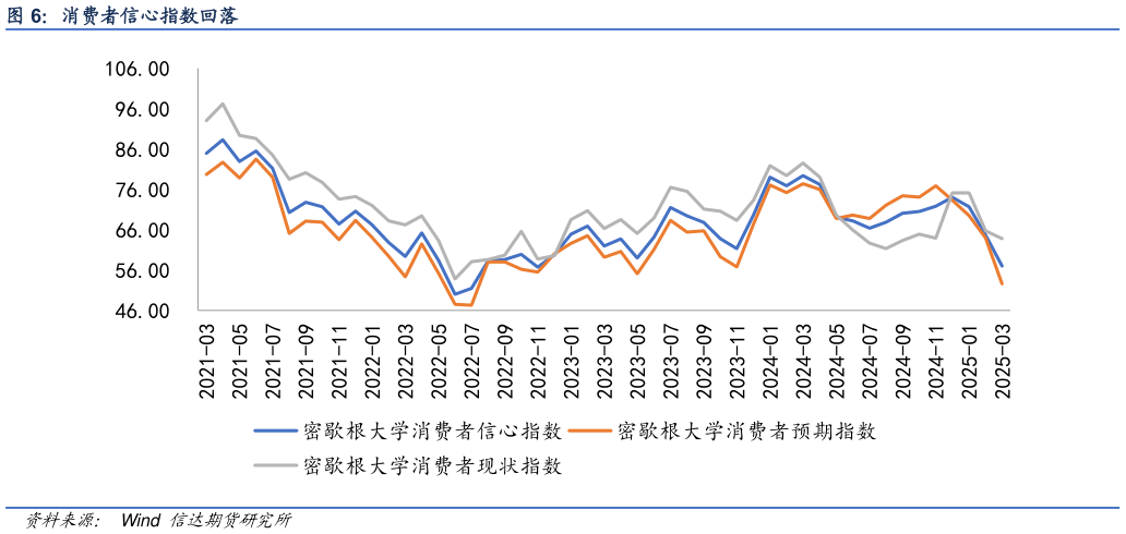 如何了解消费者信心指数回落