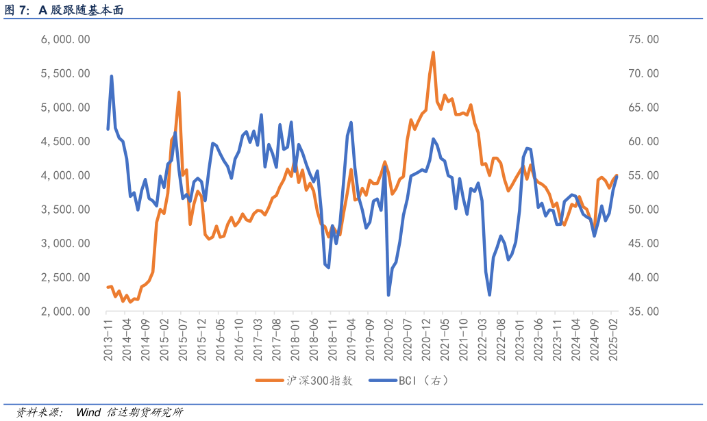 咨询下各位A 股跟随基本面