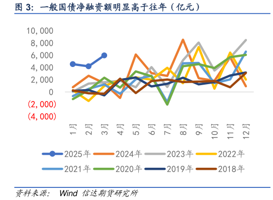 想问下各位网友一般国债净融资额明显高于往年（亿元）