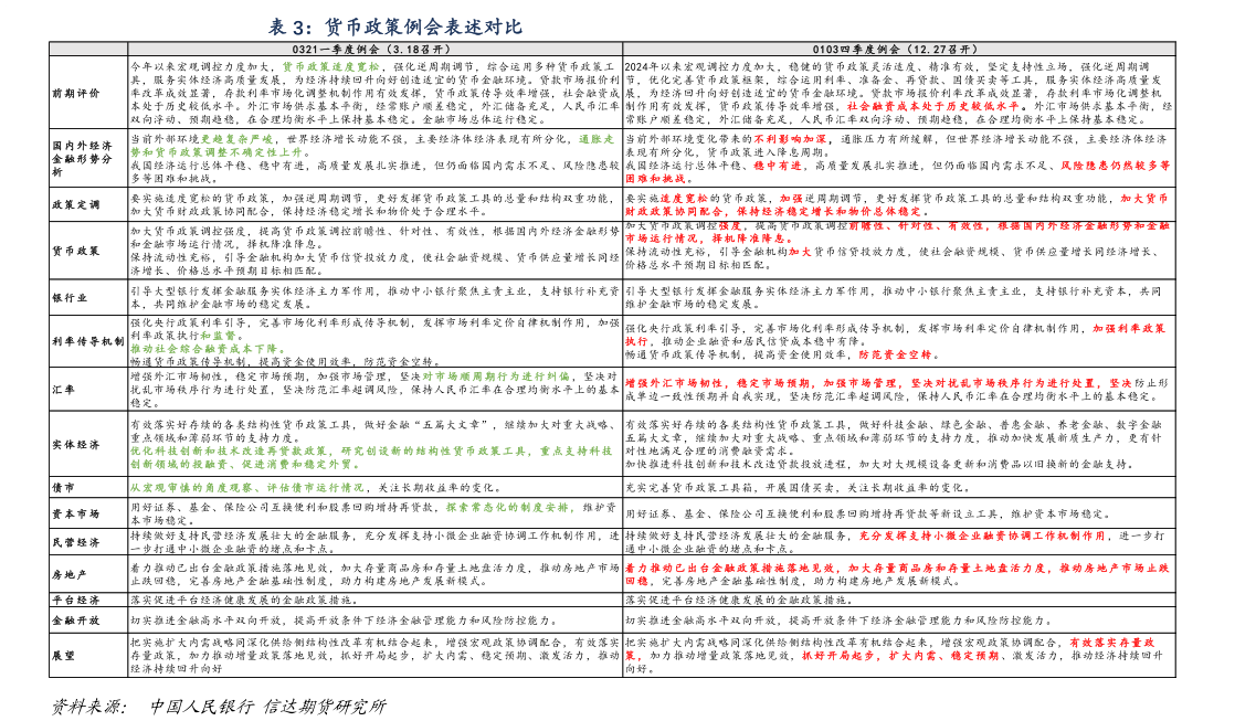 谁能回答货币政策例会表述对比