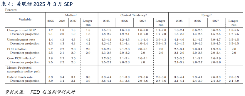 如何解释美联储 2025 年 3 月 SEP