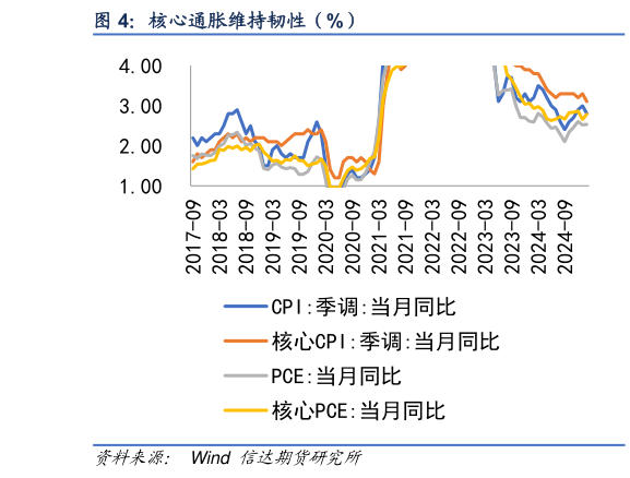 如何解释核心通胀维持韧性（%）