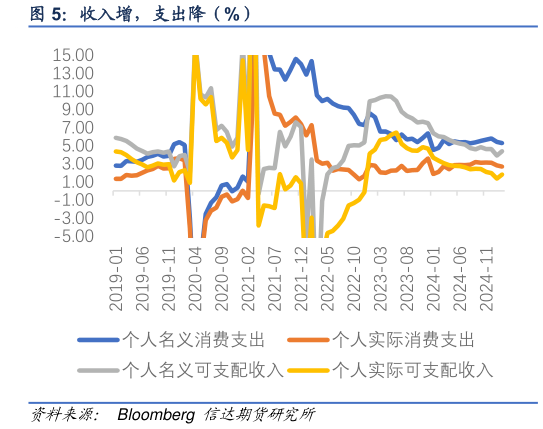 你知道收入增，支出降（%）