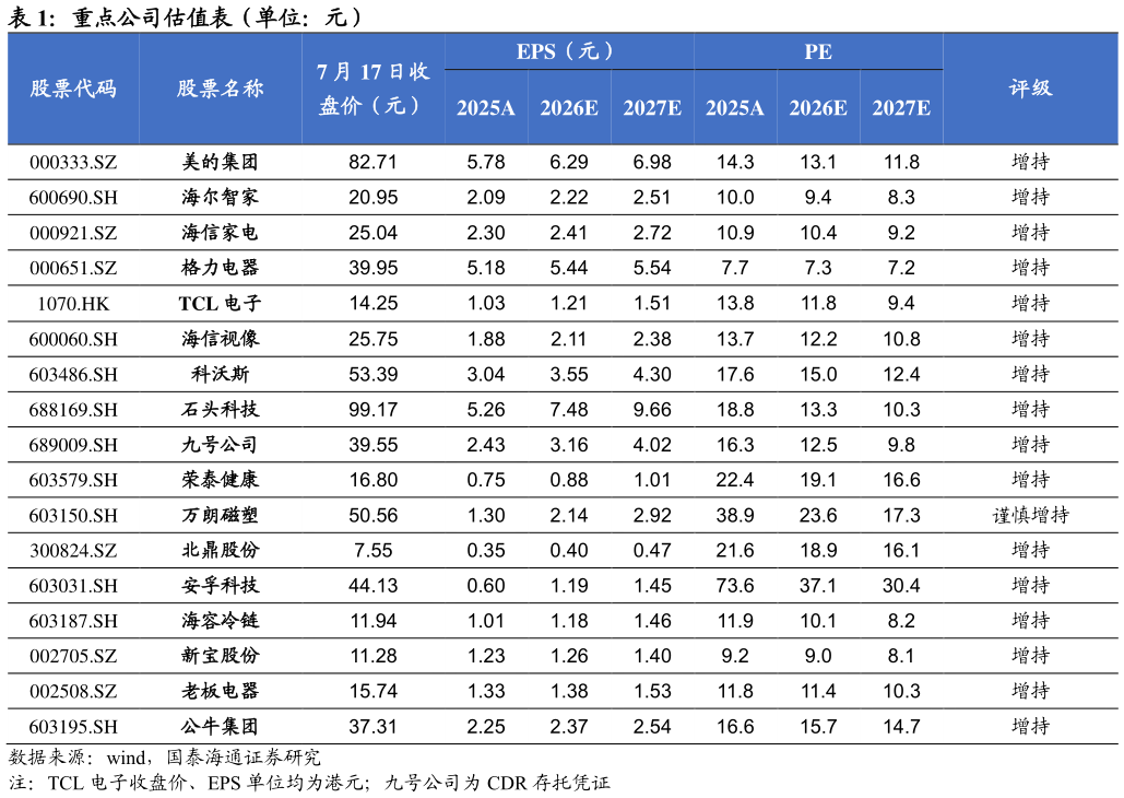 想关注一下重点公司估值表（单位：元）