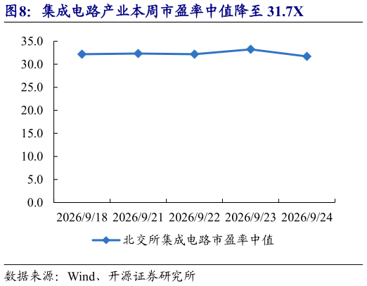 怎样理解集成电路产业本周市盈率中值降至 31.7X