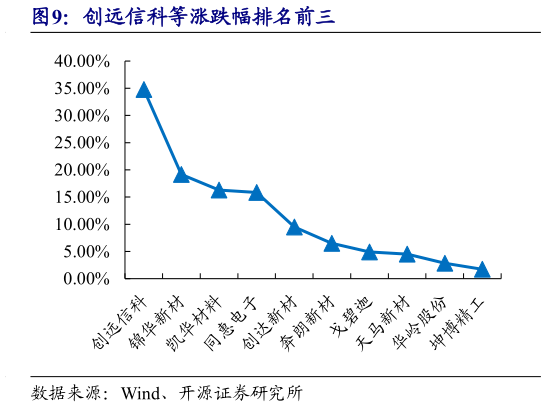 一起讨论下创远信科等涨跌幅排名前三