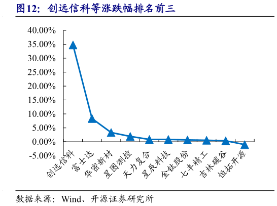 如何看待创远信科等涨跌幅排名前三