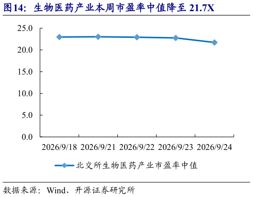想问下各位网友生物医药产业本周市盈率中值降至 21.7X