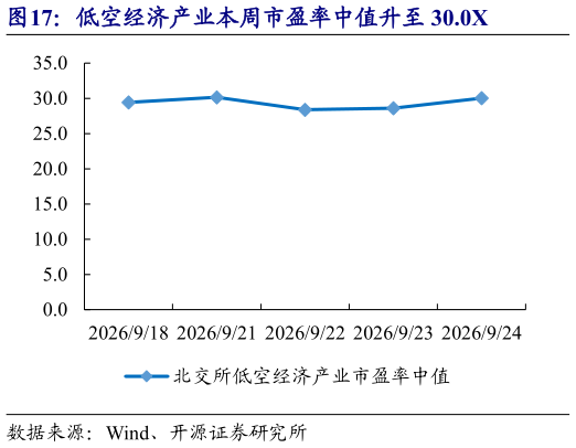 你知道低空经济产业本周市盈率中值升至 30.0X