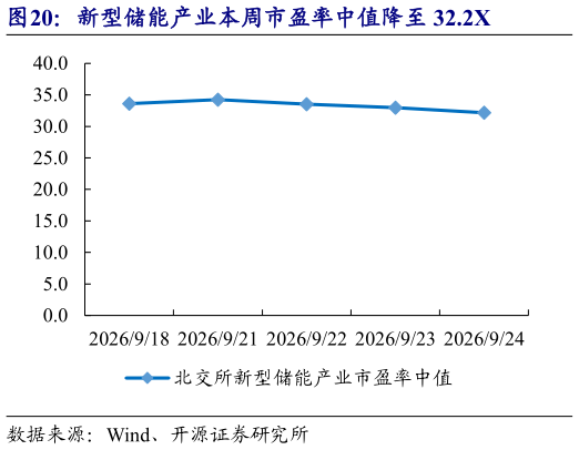 各位网友请教一下新型储能产业本周市盈率中值降至 32.2X