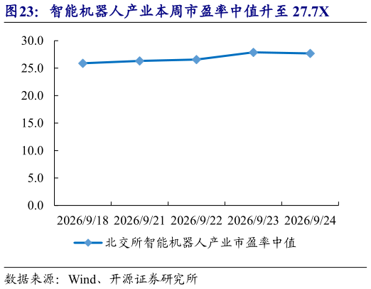 想关注一下智能机器人产业本周市盈率中值升至 27.7X