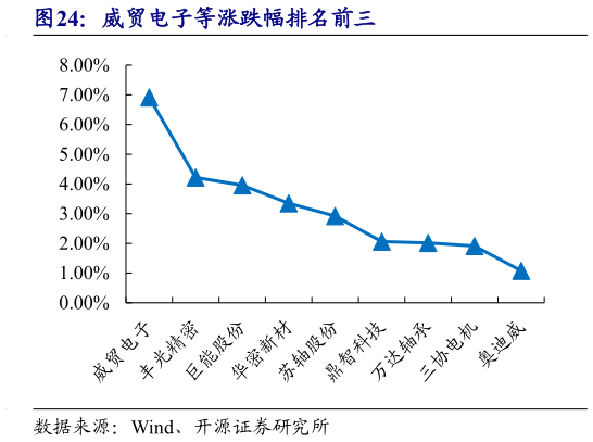 如何看待威贸电子等涨跌幅排名前三