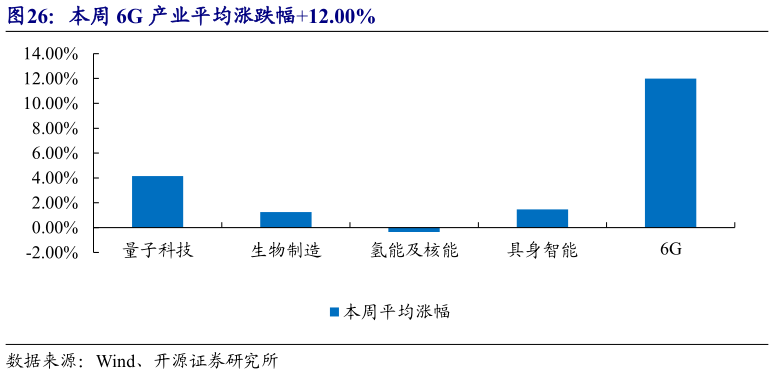 咨询下各位本周 6G 产业平均涨跌幅12.00%