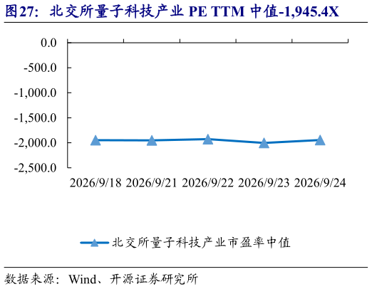想关注一下北交所量子科技产业 PE TTM 中值-1,945.4X