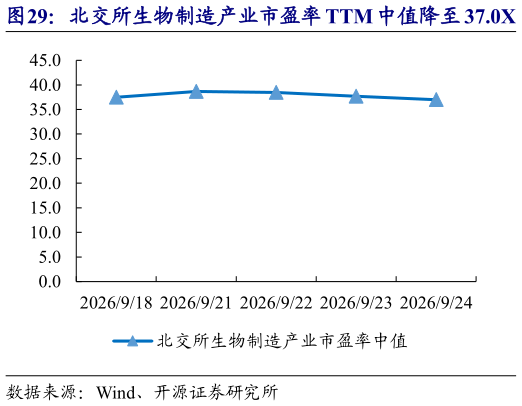 想关注一下北交所生物制造产业市盈率 TTM 中值降至 37.0X   新芝生物等市值涨跌幅居前