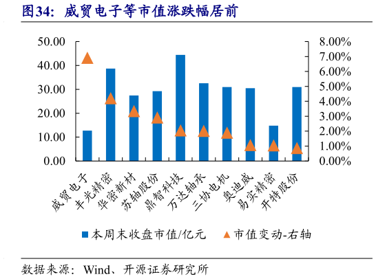 咨询大家威贸电子等市值涨跌幅居前