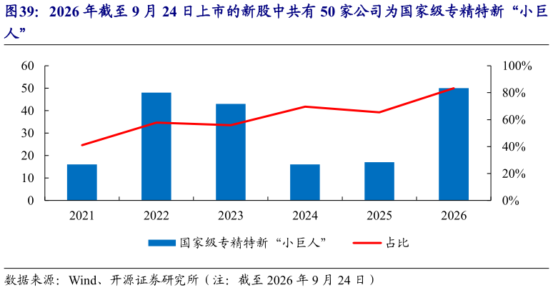 我想了解一下2026 年截至 9 月 24 日上市的新股中共有 50 家公司为国家级专精特新“小巨