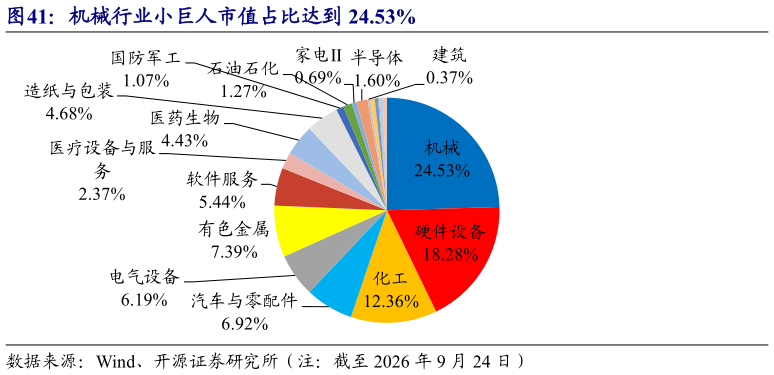 如何了解机械行业小巨人市值占比达到 24.53%
