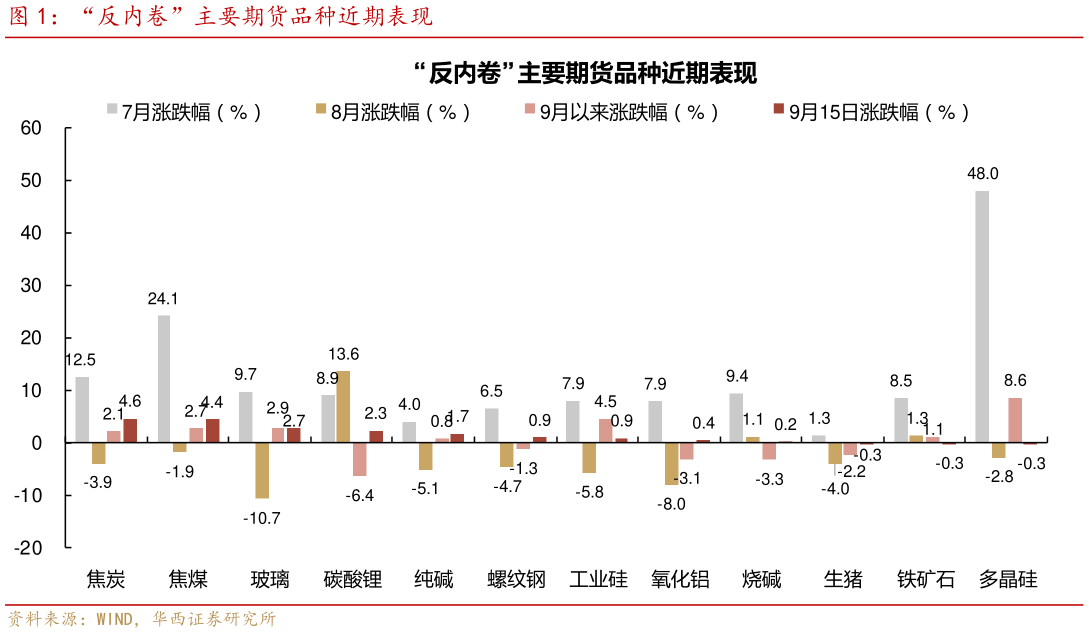 怎样理解“反内卷”主要期货品种近期表现