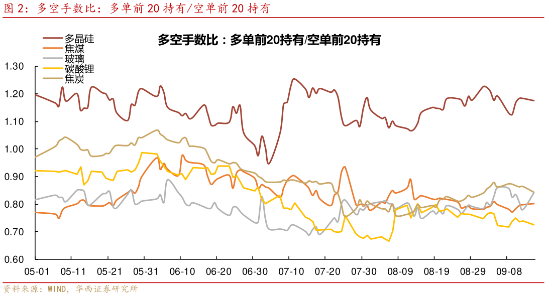 想问下各位网友多空手数比：多单前 20 持有空单前 20 持有