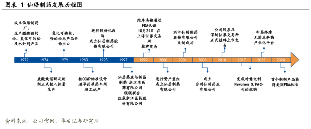 如何了解仙琚制药发展历程图
